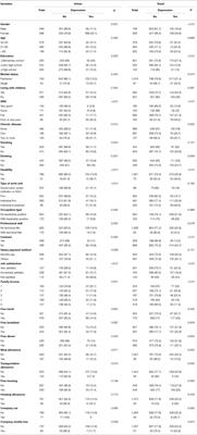 Heterogeneity of Urban and Rural Areas in Association of Fringe Benefits and Depression: A Cross-Sectional Study